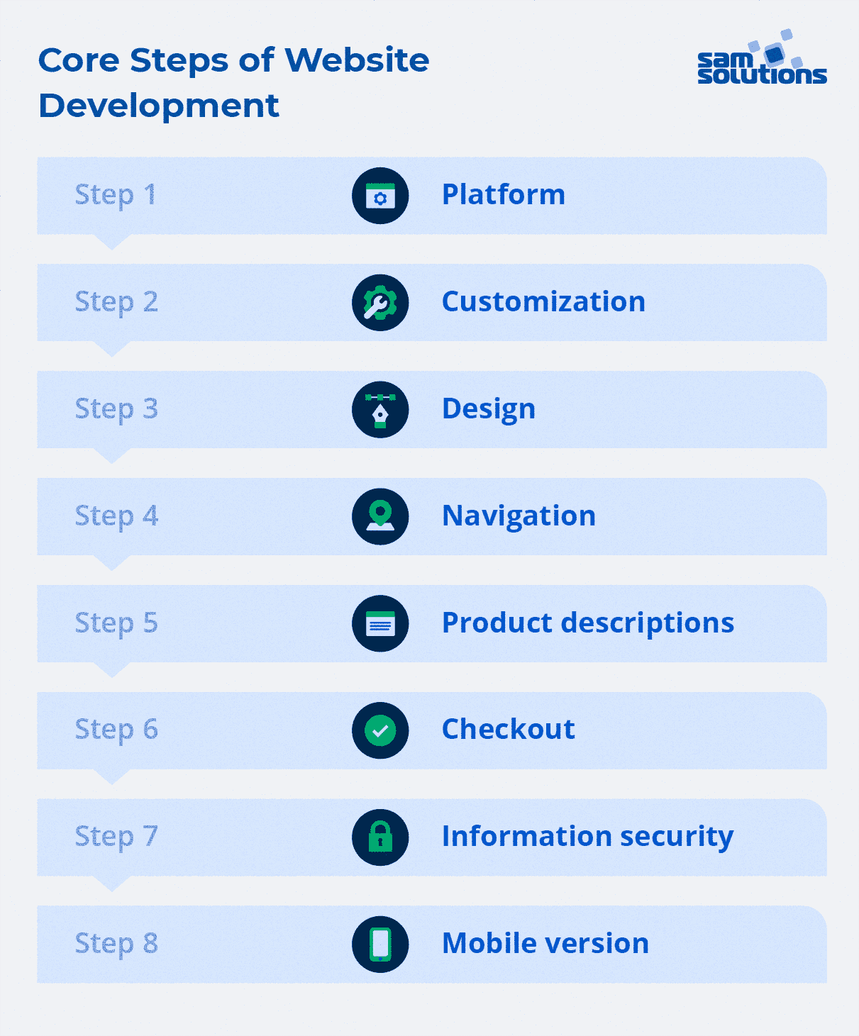 Core-Steps-of-eCommerce-Website-development-photo
