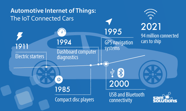 internet of things automotive