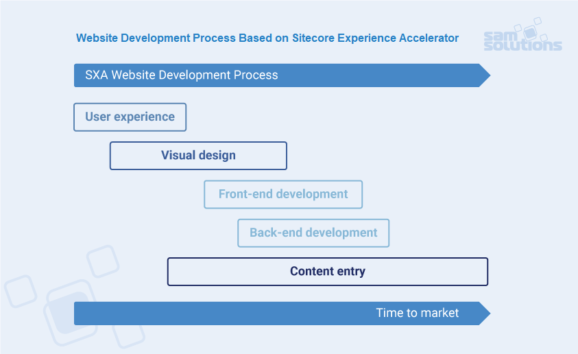 SXA-Website-Development-process_photo