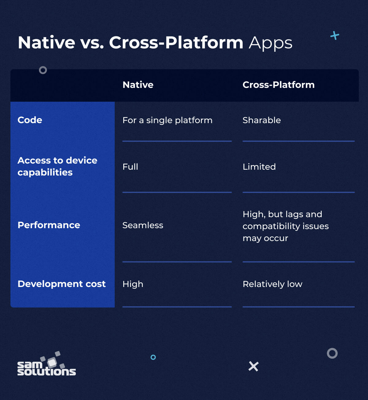 Difference between Native vs. Cross-platform: