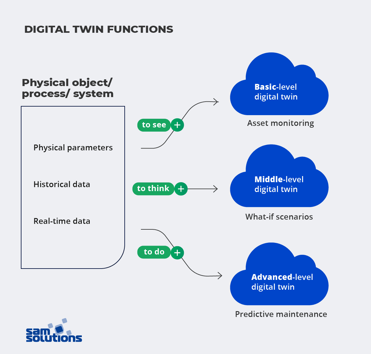 functions-of-digital-twins
