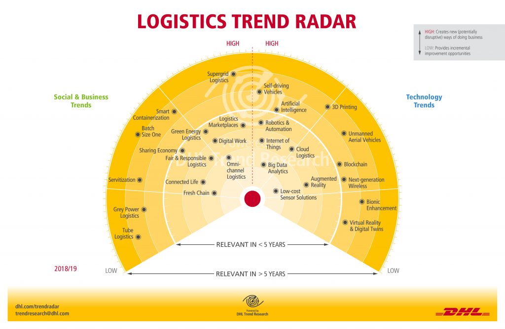 dhl-logistics-trend-radar