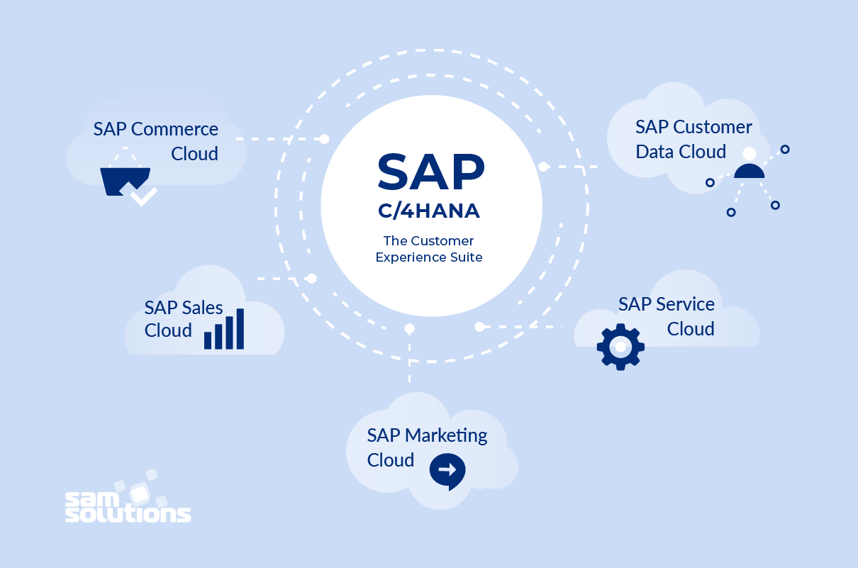 Сап приветствие. SAP. SAP компания. Система SAP. Программное обеспечение SAP.