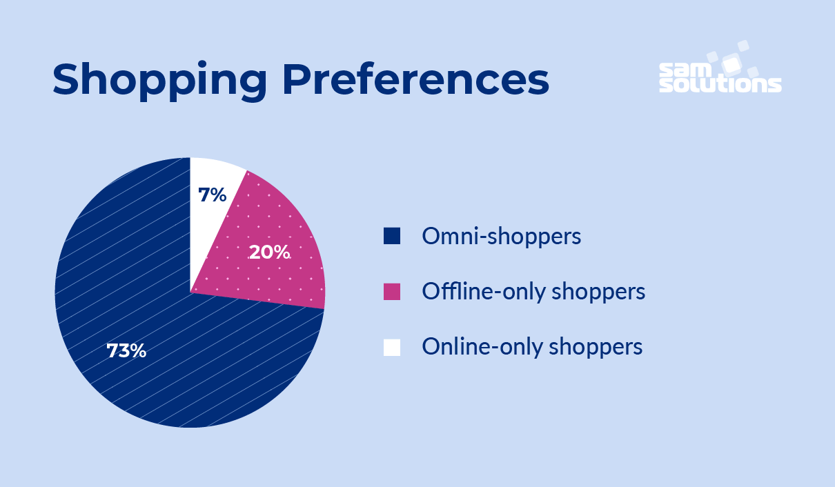 Omni-shoppers-statistics