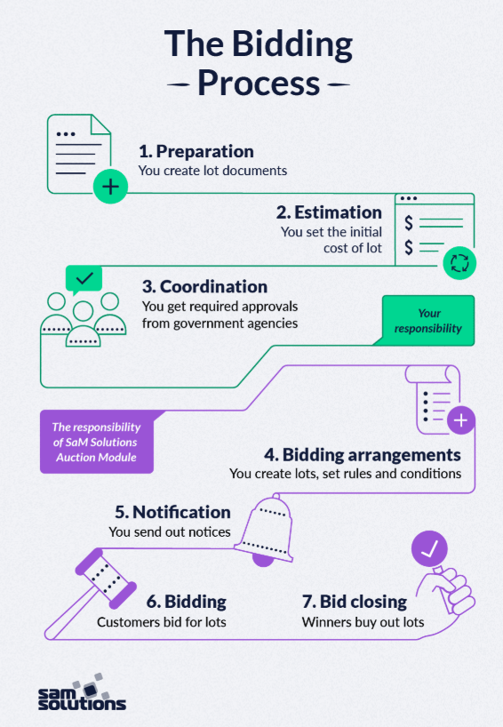 Bidding-process-steps-illustration