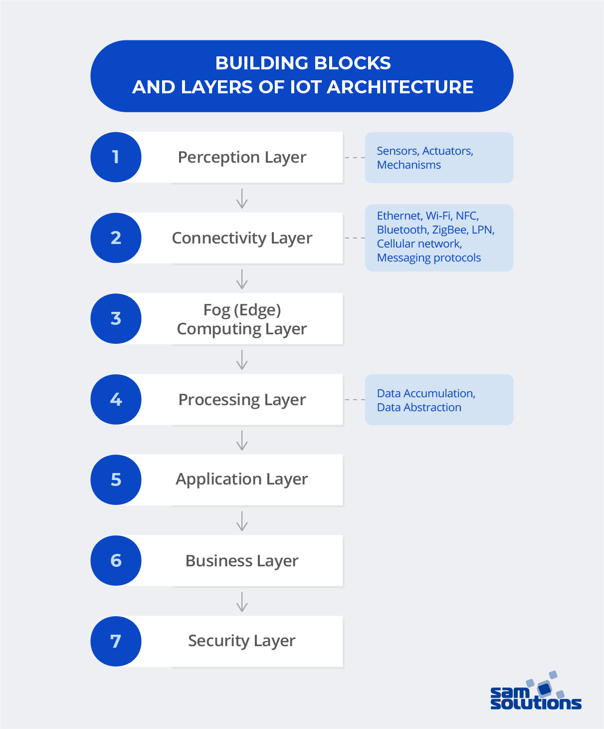 IoT-building-blocks