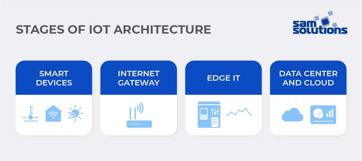Stages-of-IoT-architecture