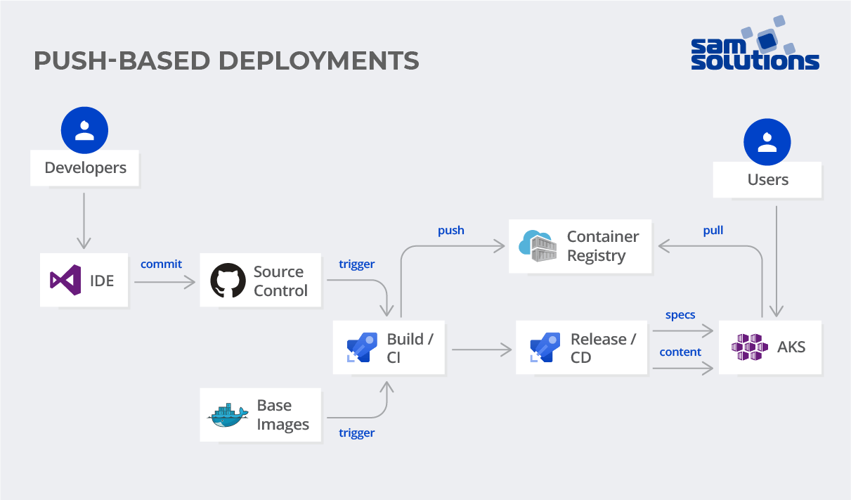 push-based deployment in GitOps