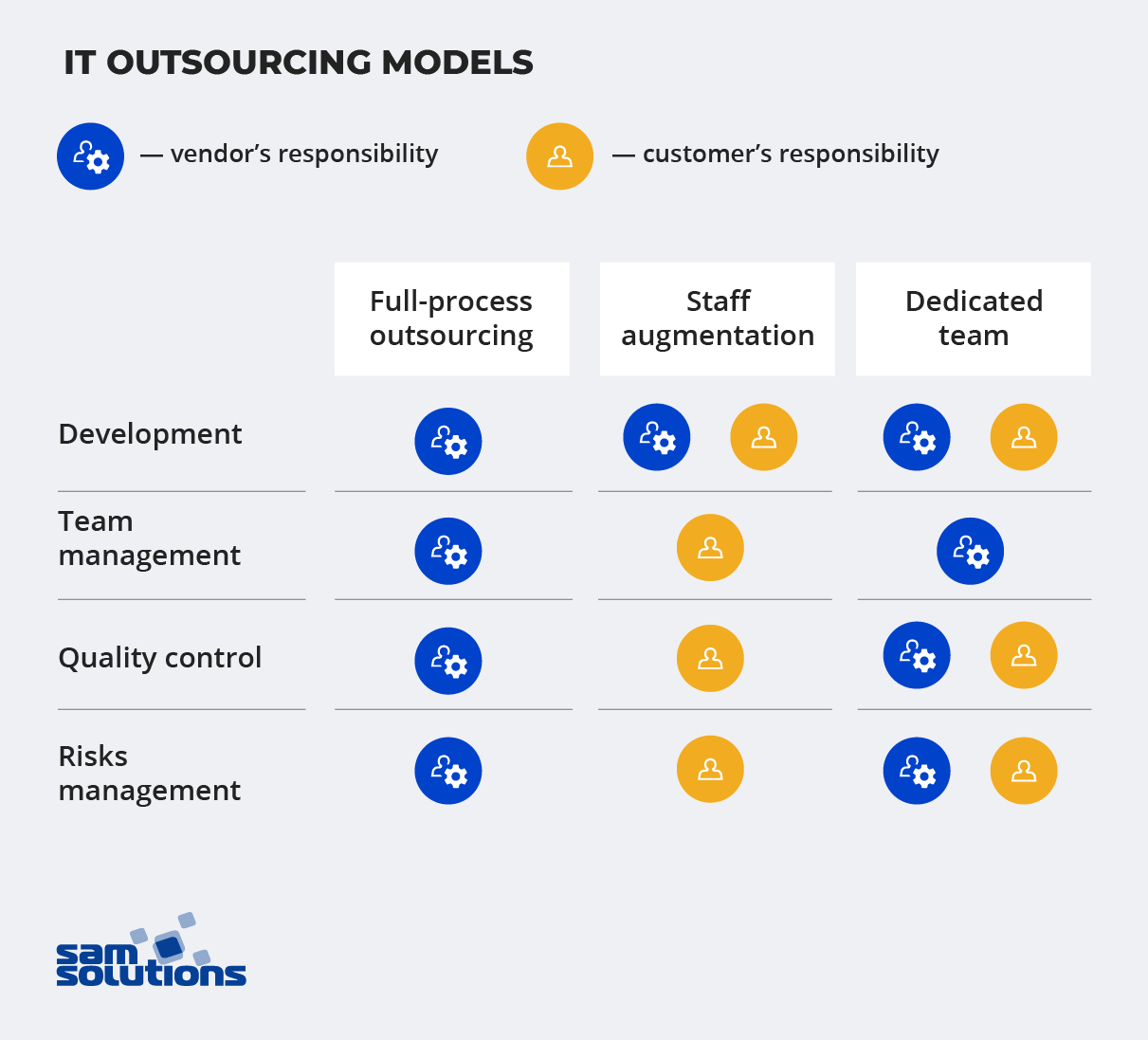 types of outsourcing models