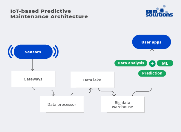 IoT-Predictive-Maintenance-Architecture-scheme