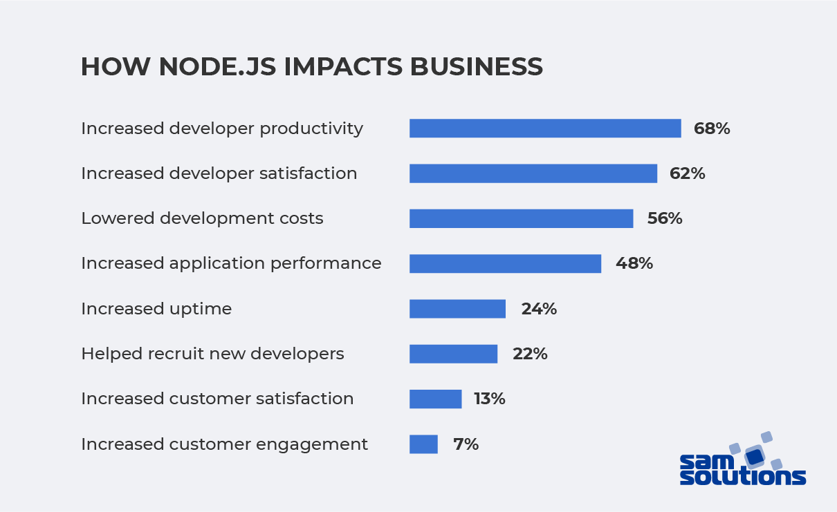 How Note.js impacts business