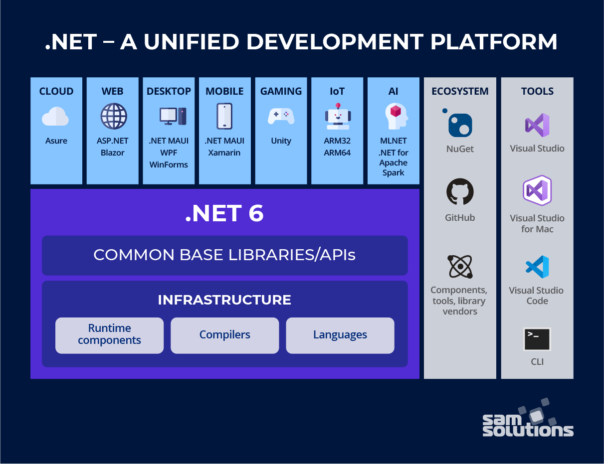 .NET is a unified development platform 