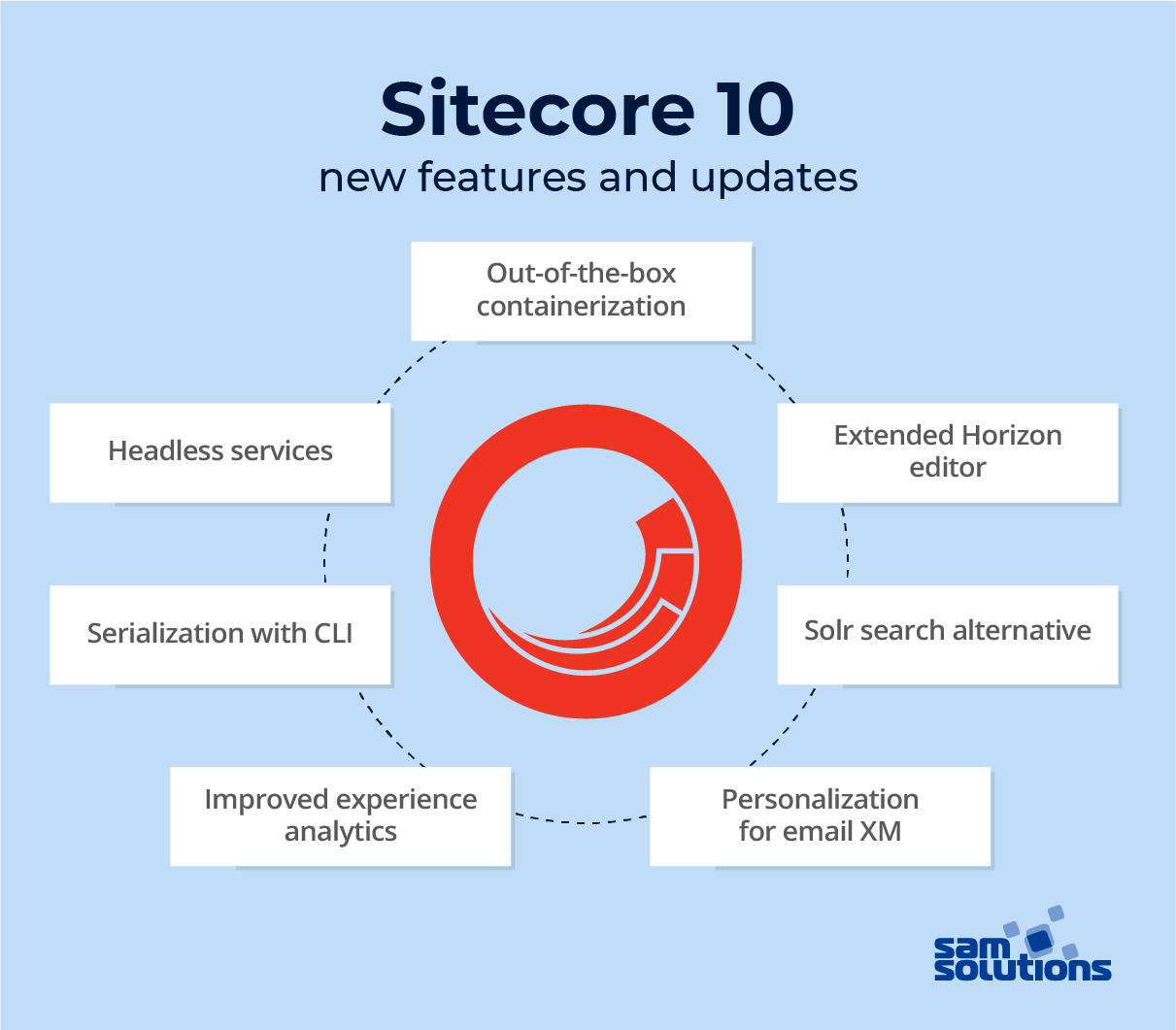 Why upgrade to Sitecore 10