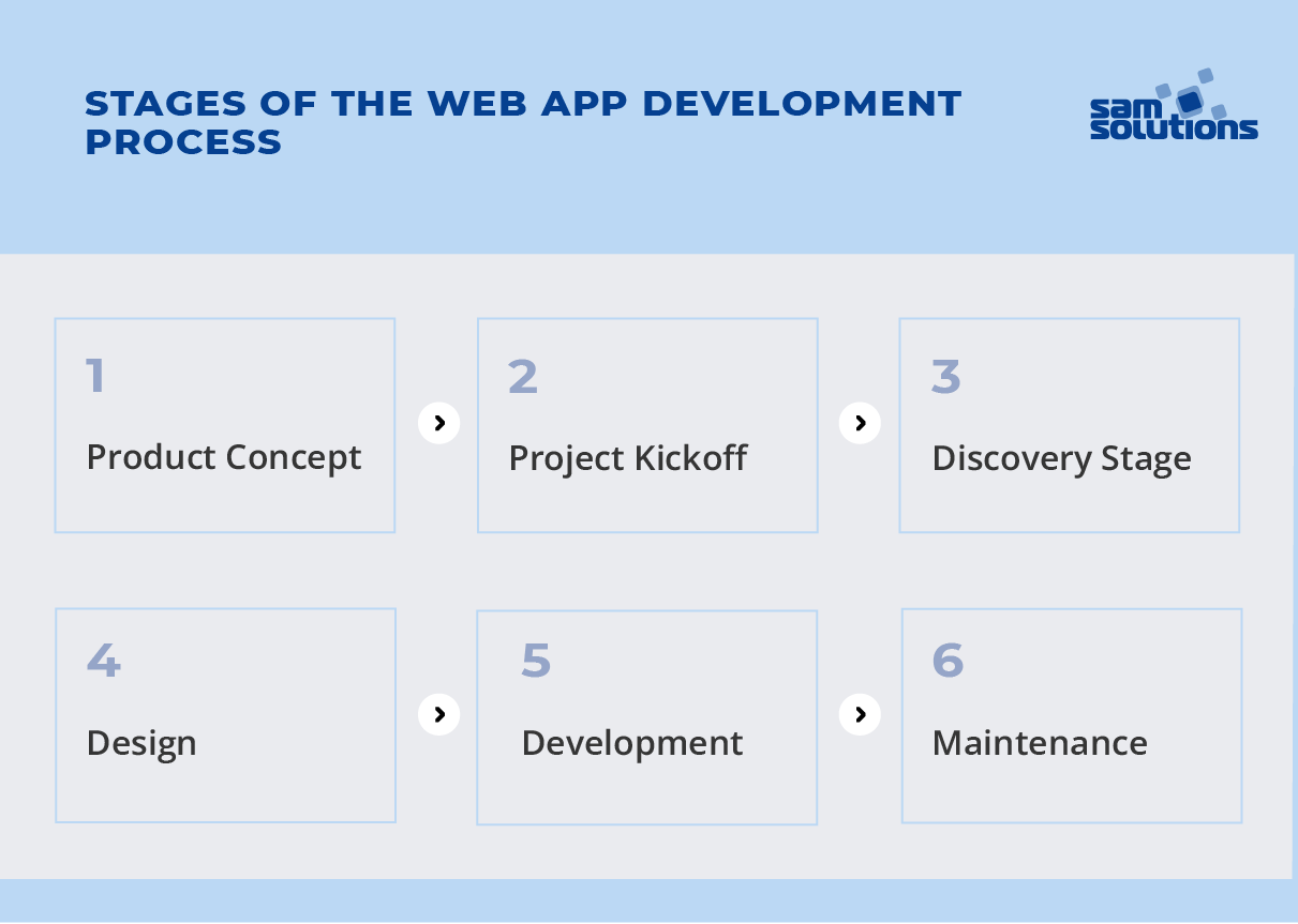 stages-of-web-app-development