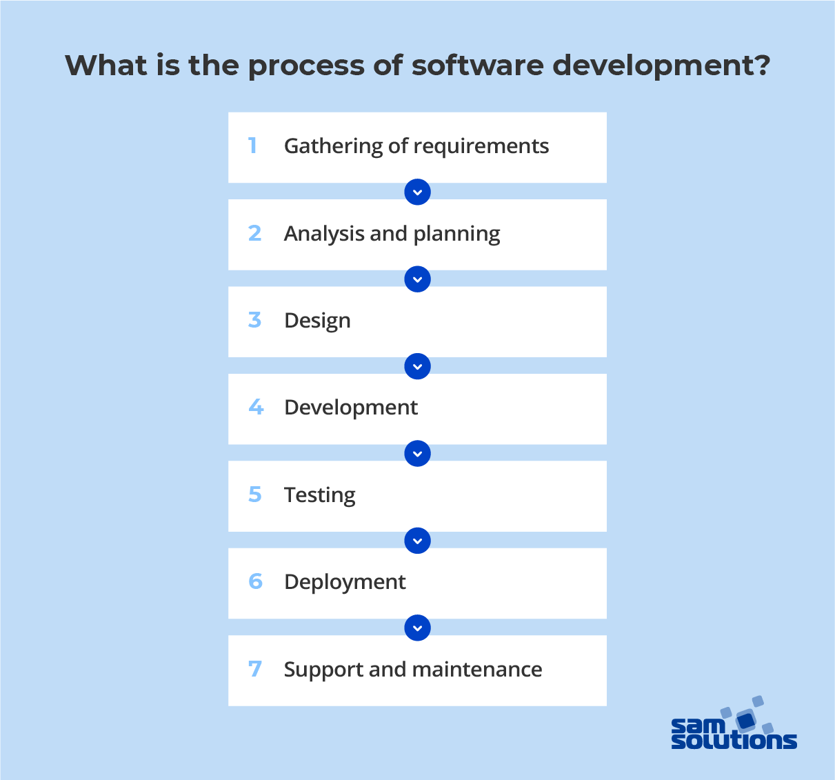 Process-of-Software-Development