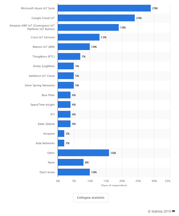 top-IoT-platforms-statistics-photo